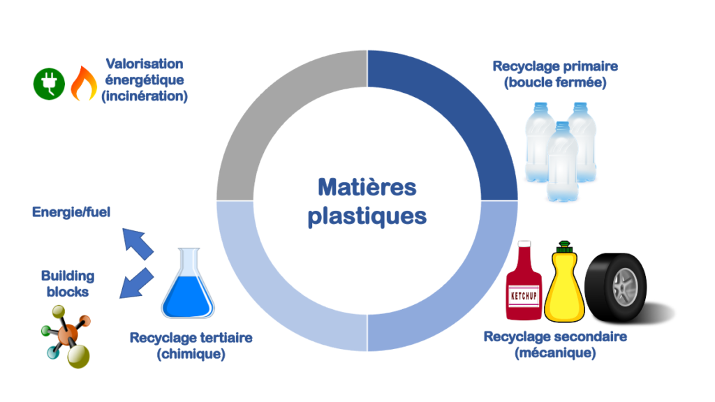 Le Recyclage Des Matières Plastiques : Enjeu économique Ou Mirage ...