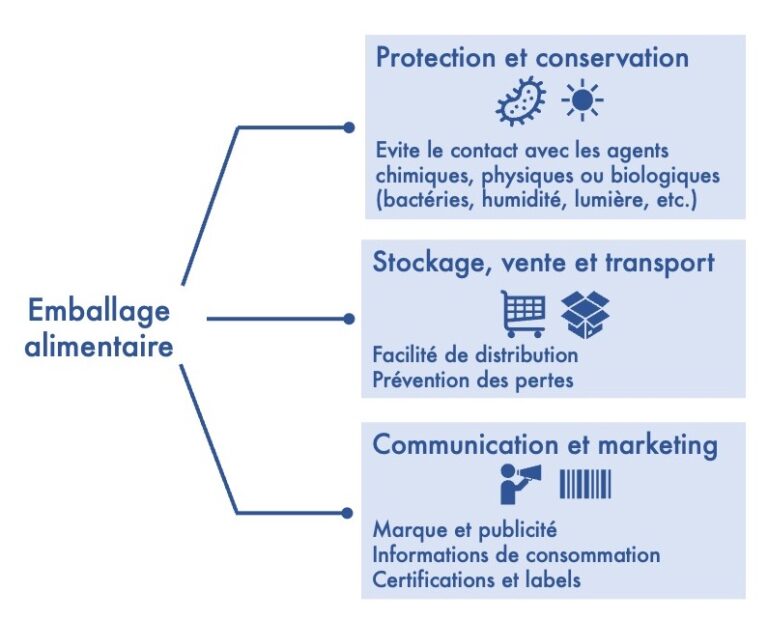 Les Emballages Alimentaires Biosourc S Outils Dinnovation Ou Arnaques Pour Les Consommateurs